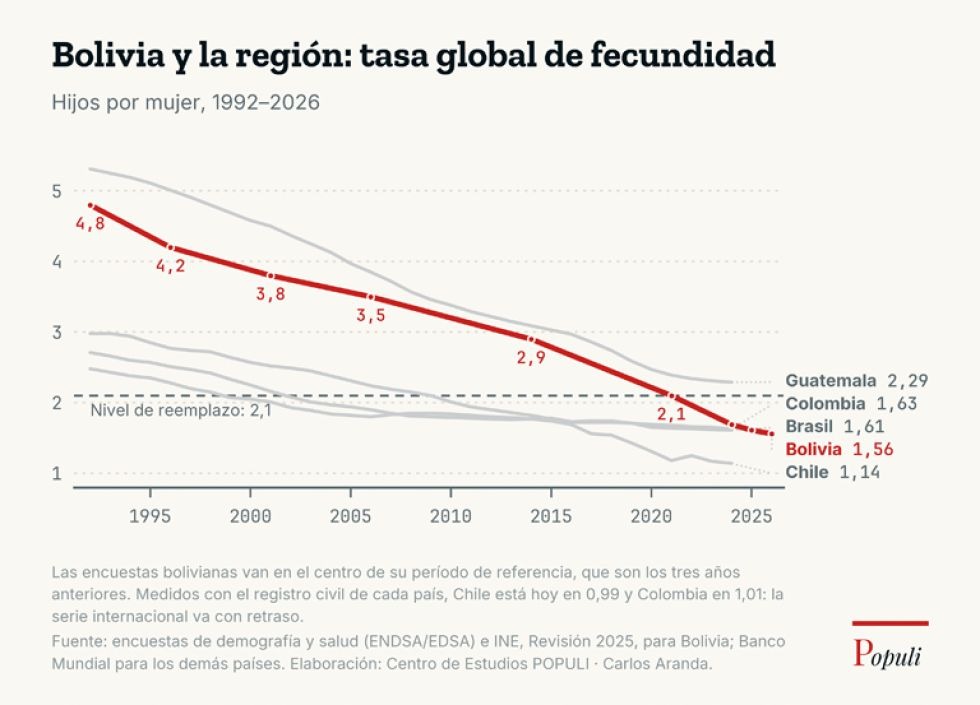 Población de Bolivia crecerá hasta el 2041 y empezará a caer, según un estudio