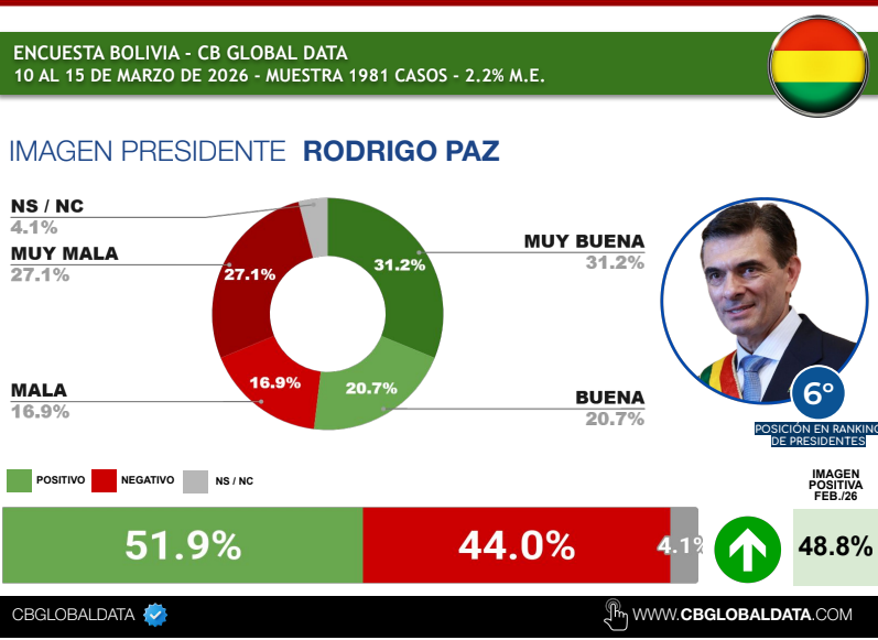 Rodrigo Paz se ubica entre los cinco presidentes mejor valorados de Latinoamérica, según CB Global Data