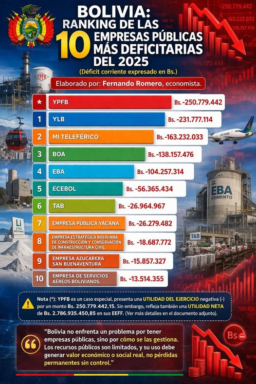 Conminan al Gobierno a cerrar empresas estatales deficitarias