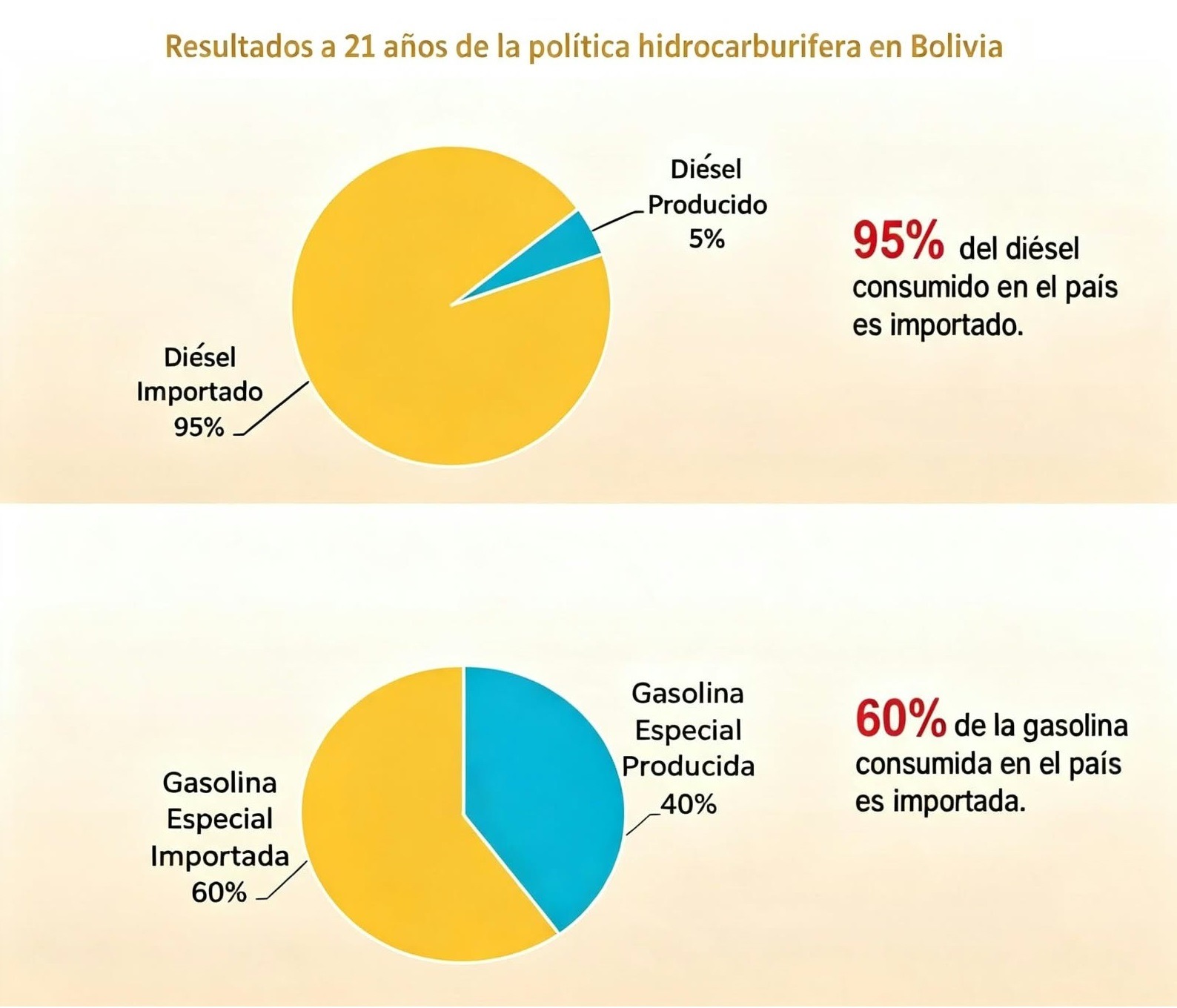 Análisis de Jubileo: la crisis estructural hidrocarburífera se gestó en 2015 con el fracaso de la política del MAS