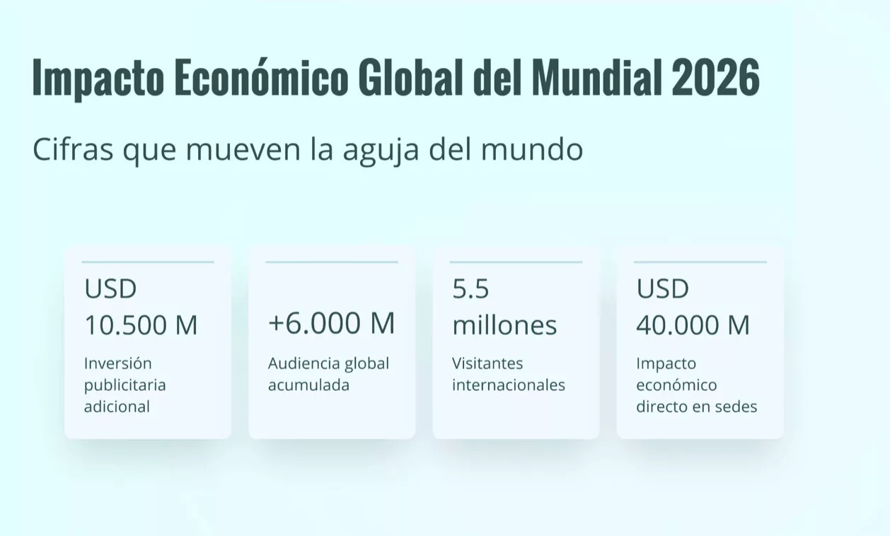 Mundial 2026: la batalla de las marcas mueve más de USD 11.000 millones